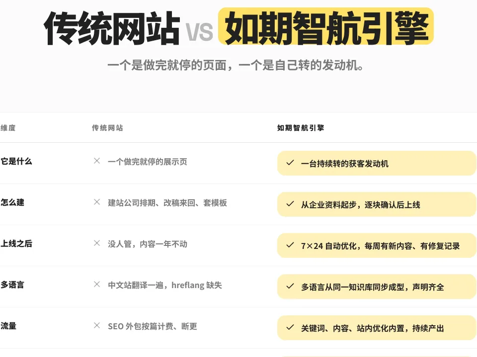 如期智航官网截图:传统网站与如期智航逐项对比